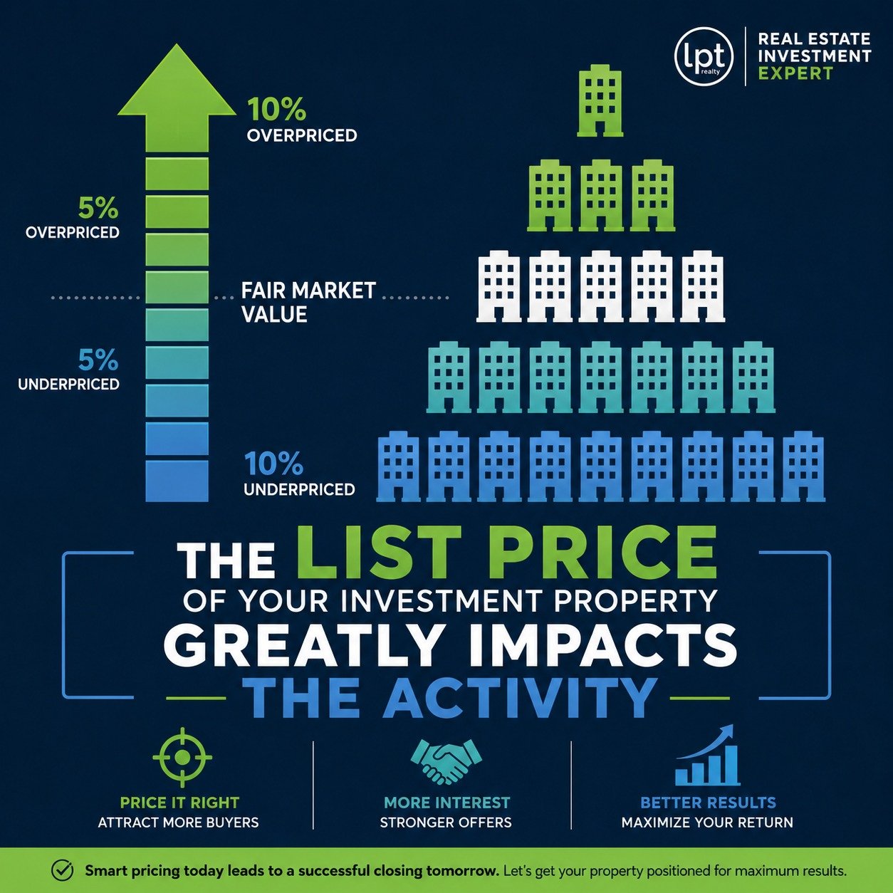How list price can affect investment property activity