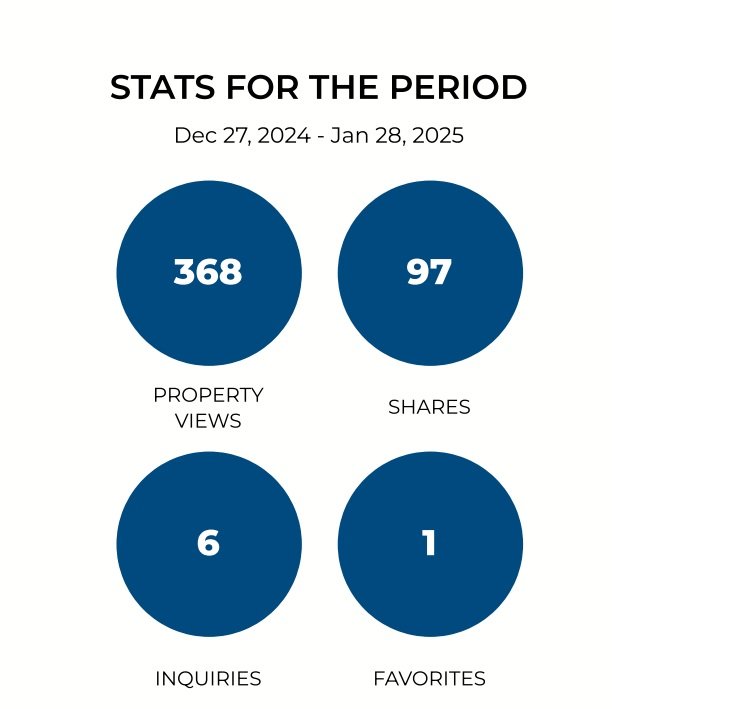 Property listing views, shares, inquiries, and favorites for a period